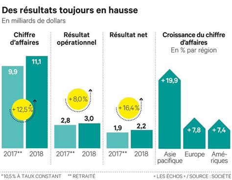 chanel chiffre d'affaire 2019|Chanel france.